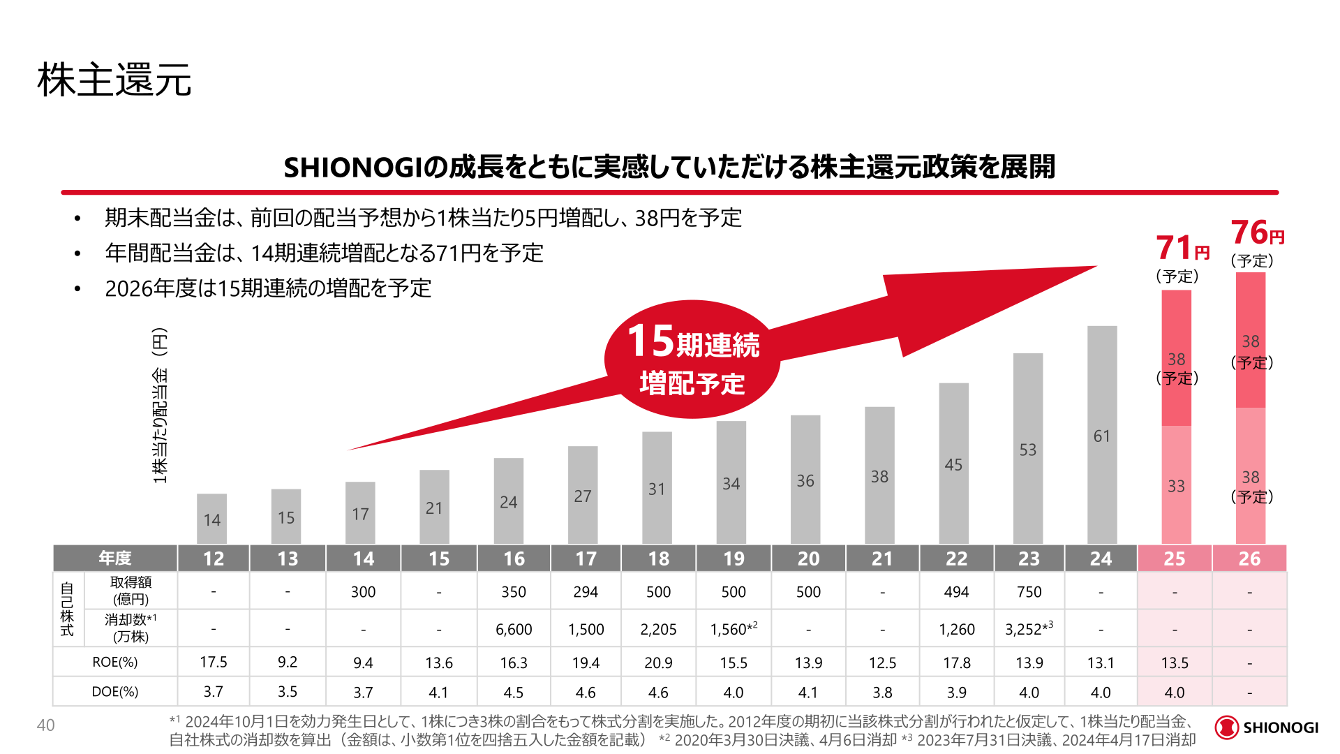 株主還元（1株当たり配当金の推移）