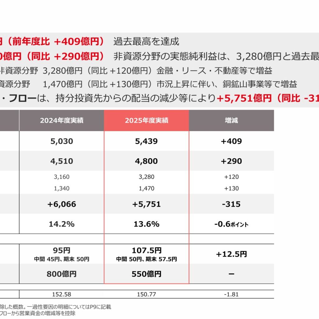 丸紅 2026年3月期決算 純利益5,439億円で過去最高、2027年3月期は5,800億円を予想