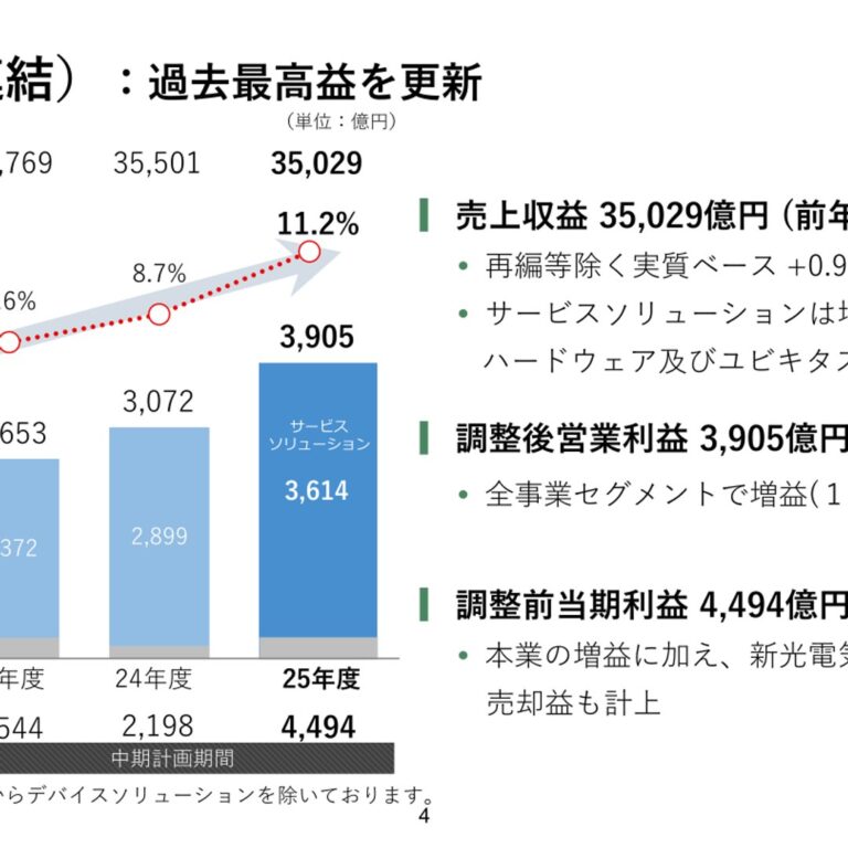 富士通 2025年度（2026年3月期）決算：調整後営業利益3,905億円で4期連続最高益、2026年度は4,250億円を計画
