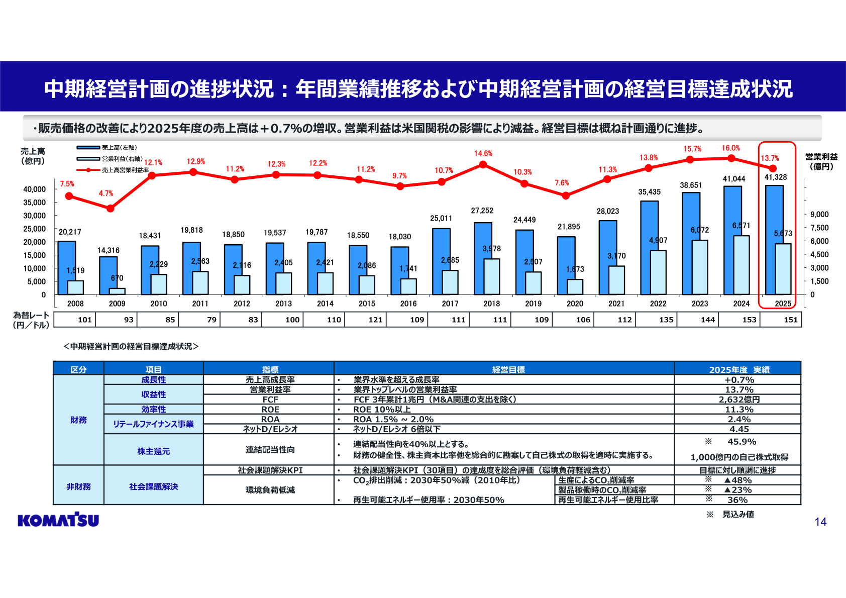 中期経営計画の経営目標達成状況