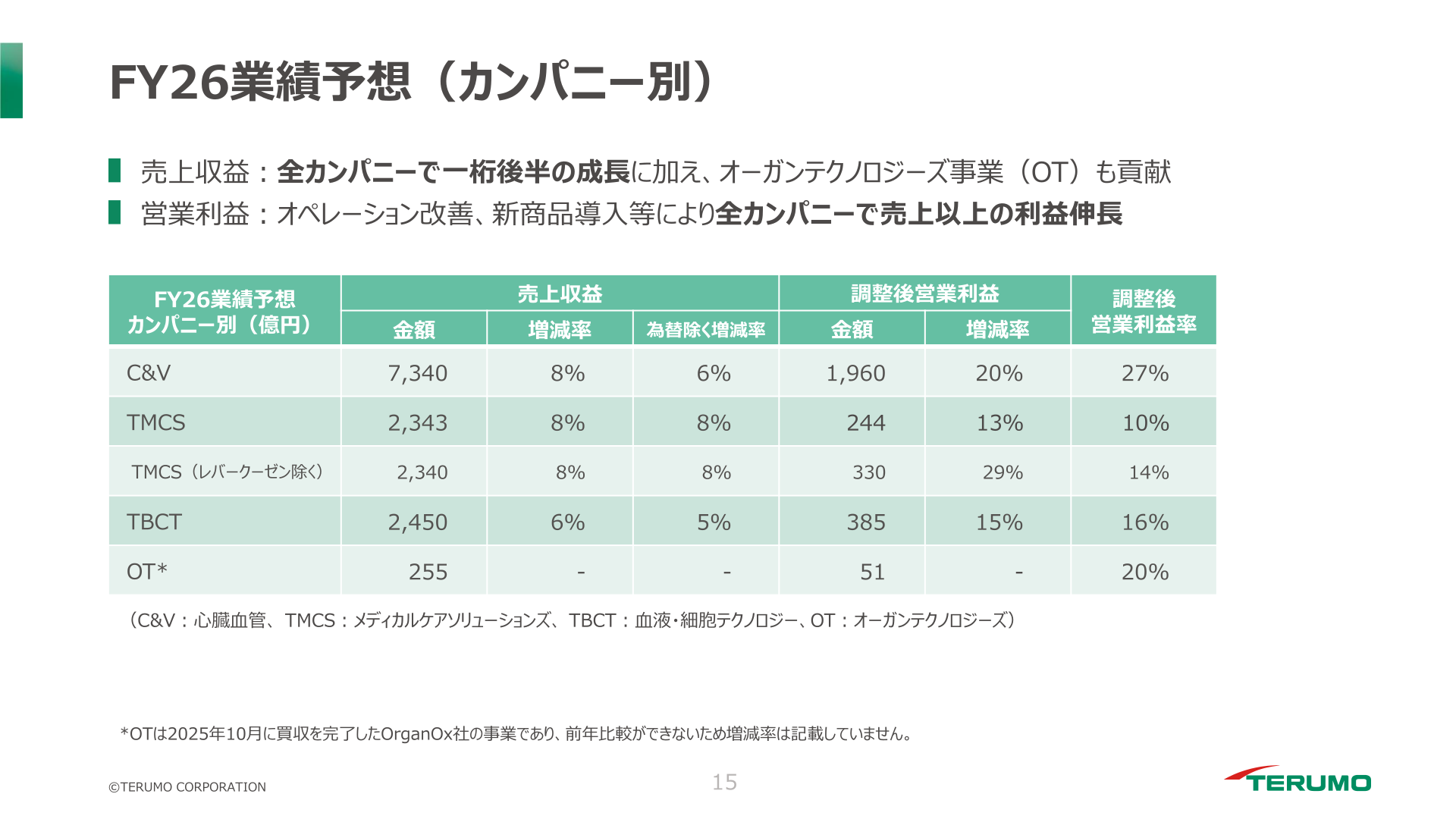 FY26業績予想のカンパニー別売上収益・調整後営業利益