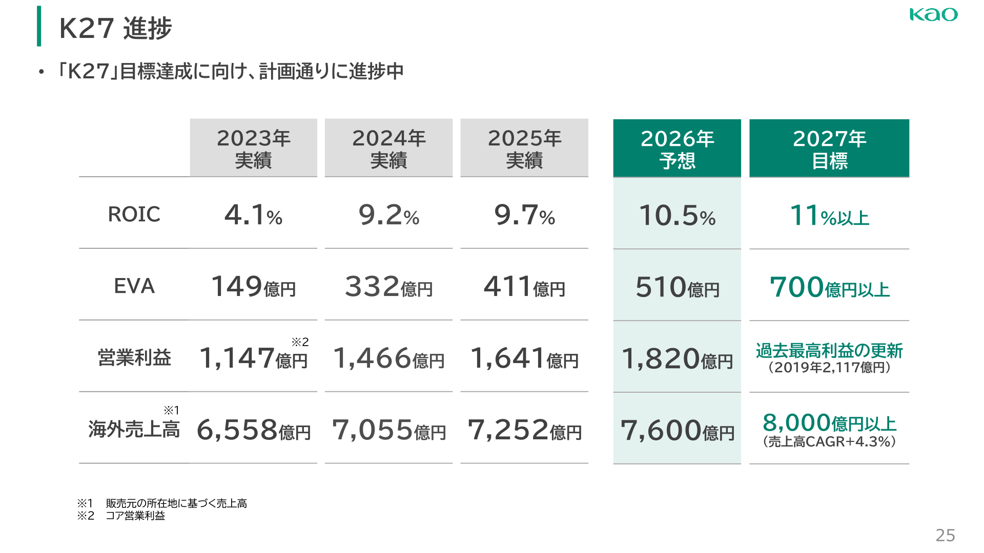 中期経営計画K27 進捗（ROIC・EVA・営業利益・海外売上高）