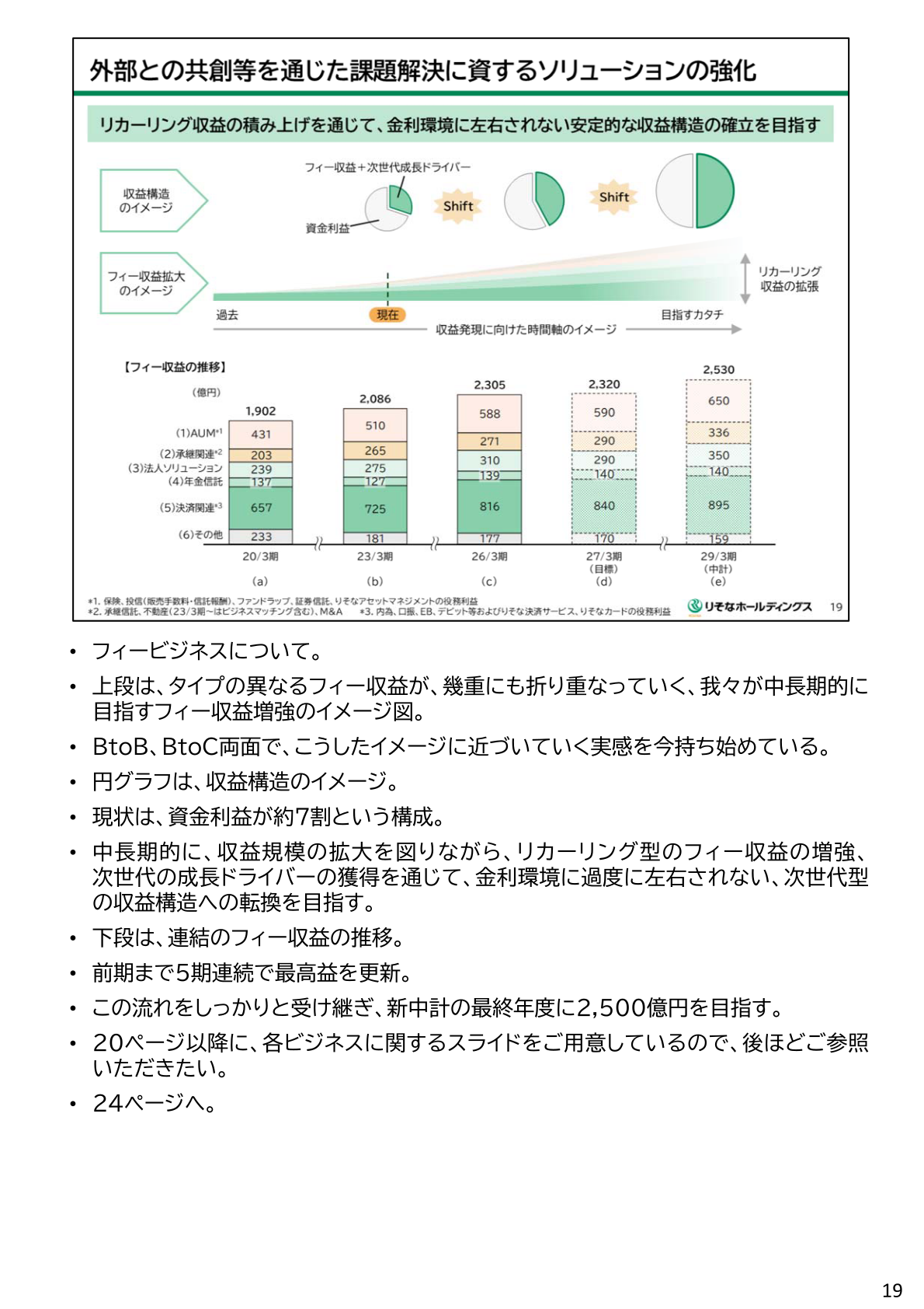 フィービジネスの収益構成と連結フィー収益の推移