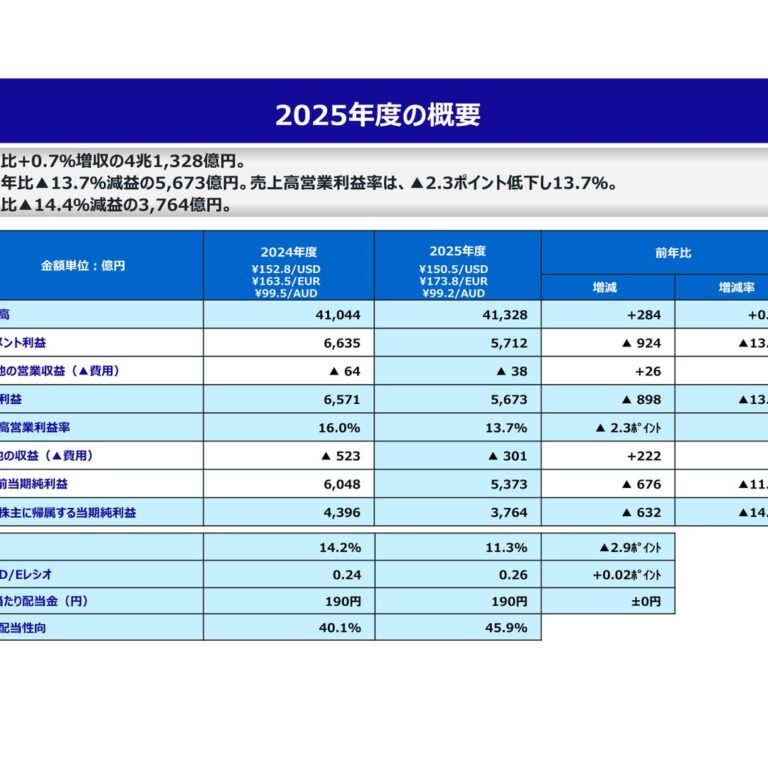 コマツ 2026年3月期決算：営業利益13.7%減の5,673億円、2027年3月期は5,080億円の見通し