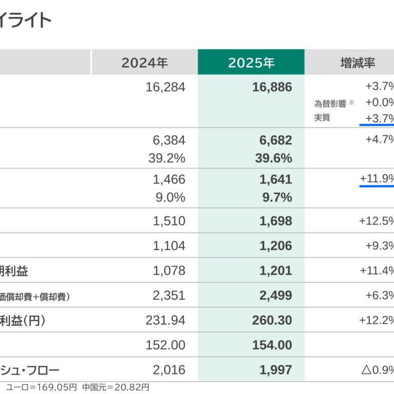 花王、2025年12月期は売上高16,886億円・営業利益1,641億円で増収増益 2026年12月期は営業利益1,820億円を予想