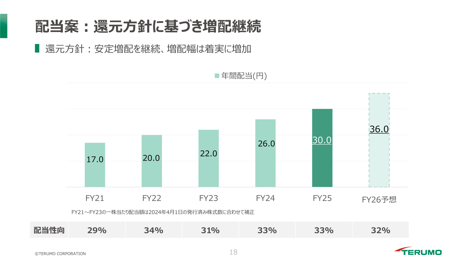 年間配当と配当性向の推移