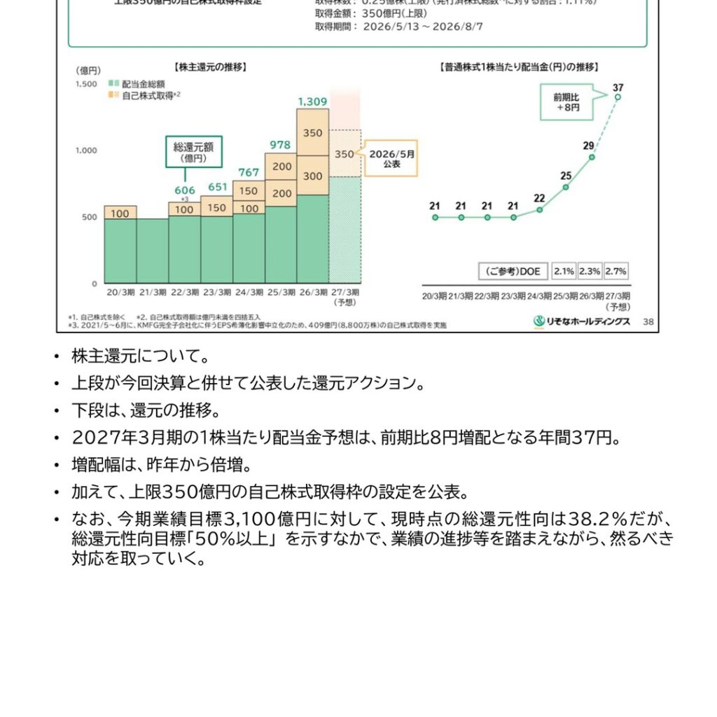 りそなHD、新中期経営計画「Shift to the Next Stage」を公表 ― 配当37円へ増配・上限350億円の自己株取得、ROE12％水準を目標