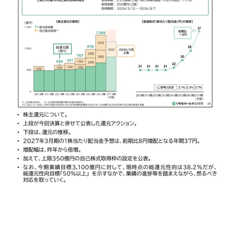 りそなHD、新中期経営計画「Shift to the Next Stage」を公表 ― 配当37円へ増配・上限350億円の自己株取得、ROE12％水準を目標