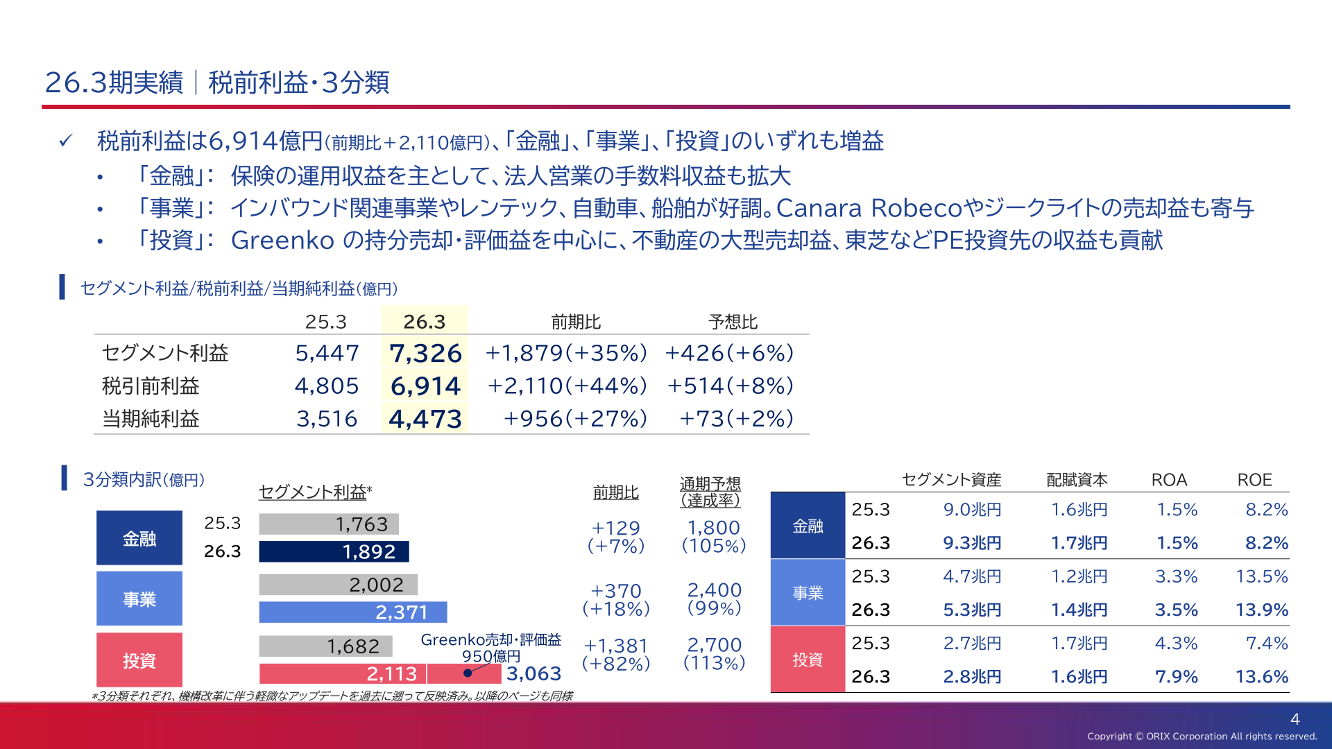 26.3期実績 税引前利益・3分類（金融・事業・投資）