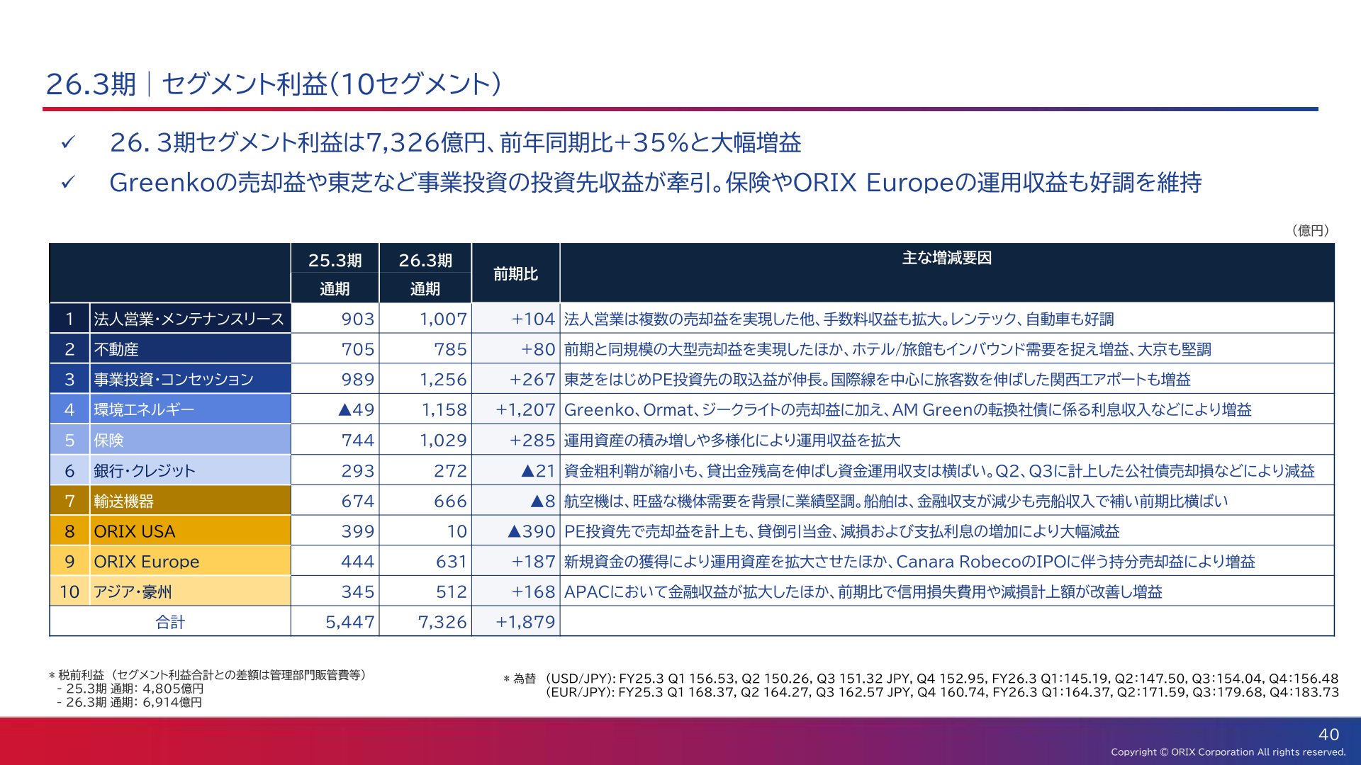 26.3期│セグメント利益（10セグメント）