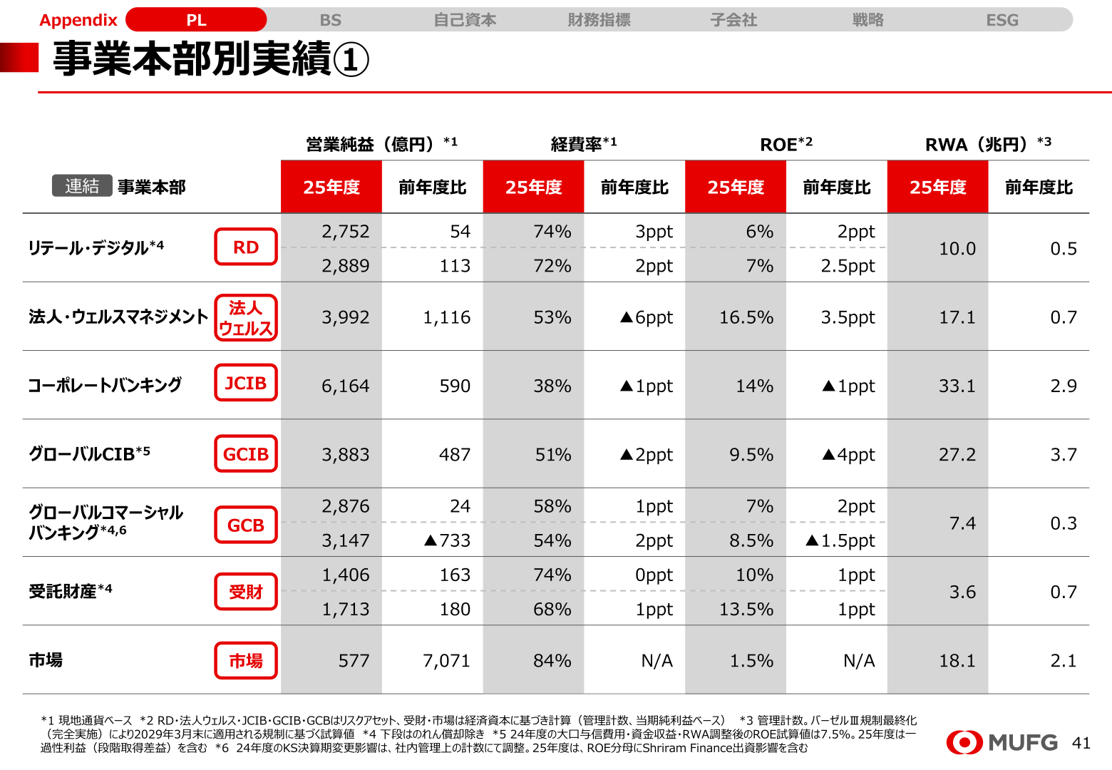 事業本部別実績（営業純益・経費率・ROE・RWA）