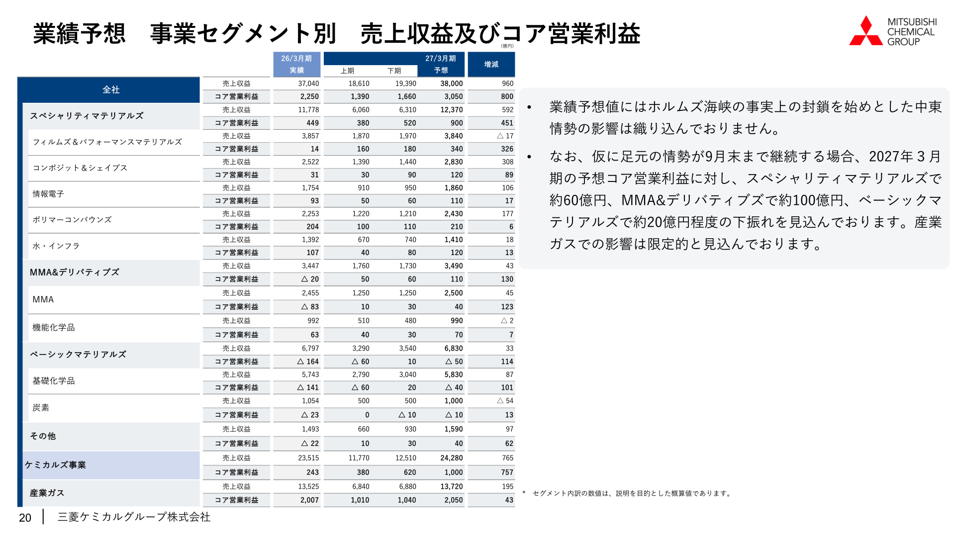 業績予想 事業セグメント別 売上収益及びコア営業利益