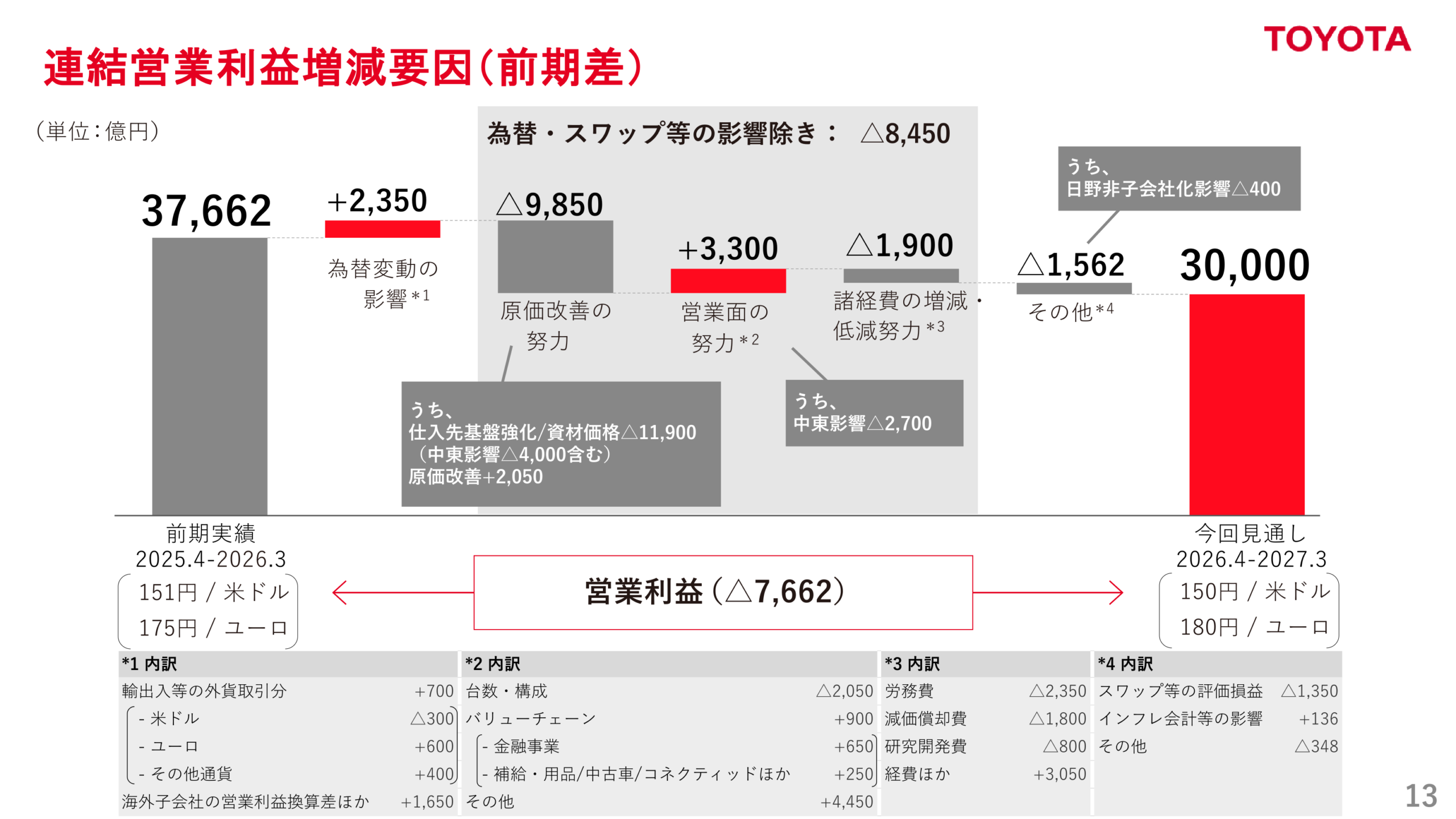 連結営業利益増減要因（前期差）見通し