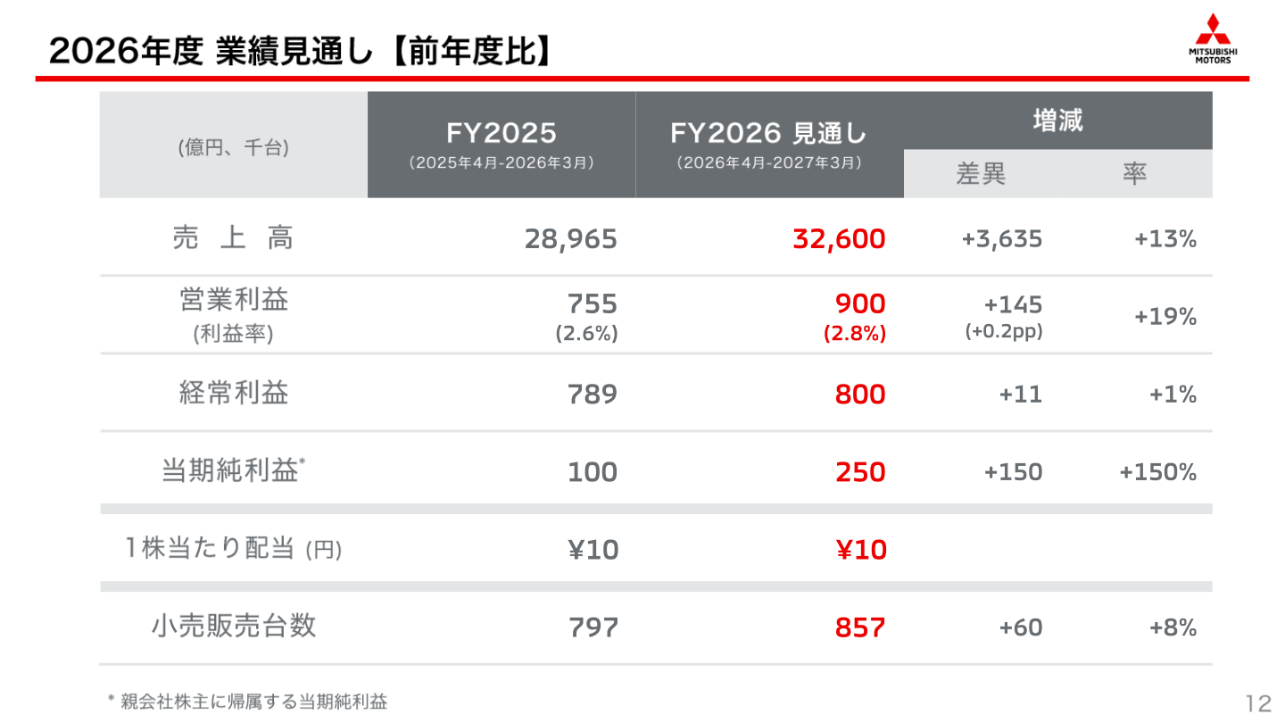 2026年度 業績見通し(前年度比)
