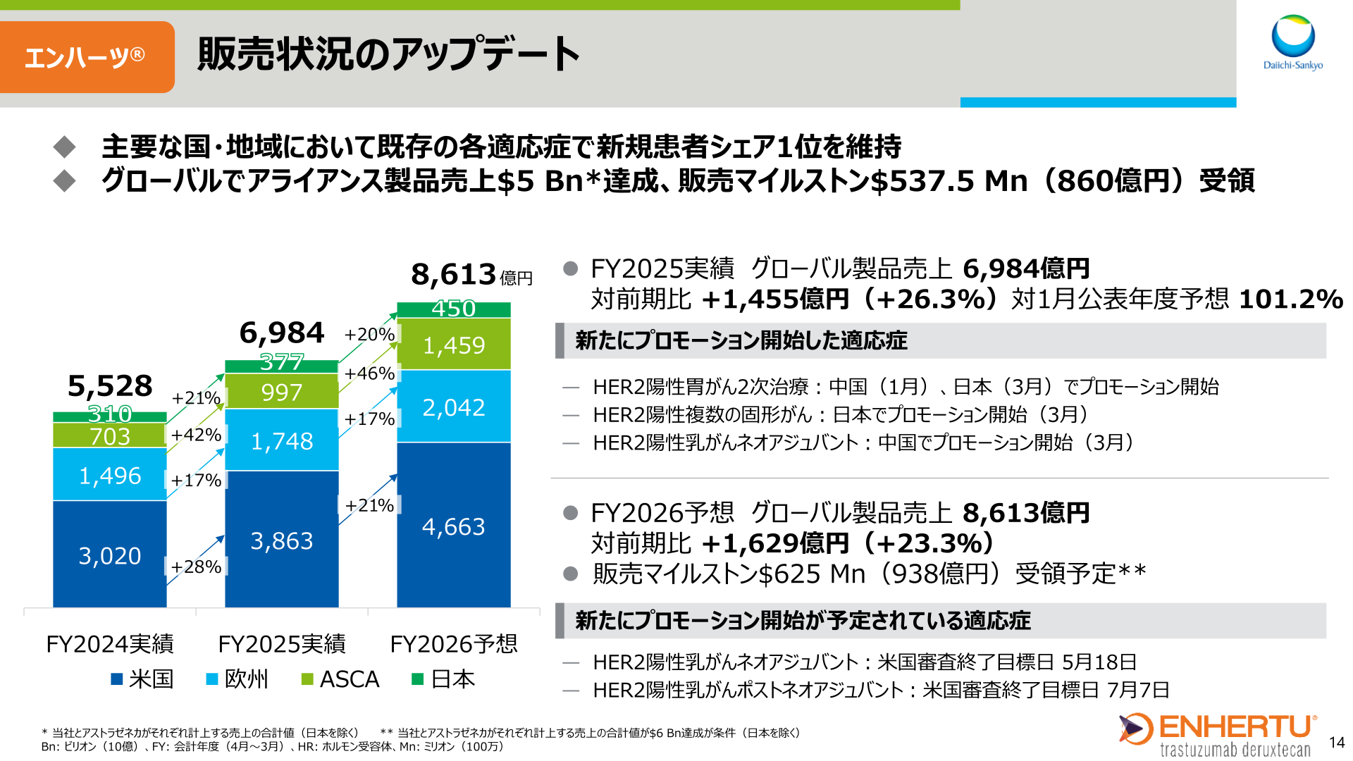 エンハーツ 販売状況のアップデート（地域別売上）