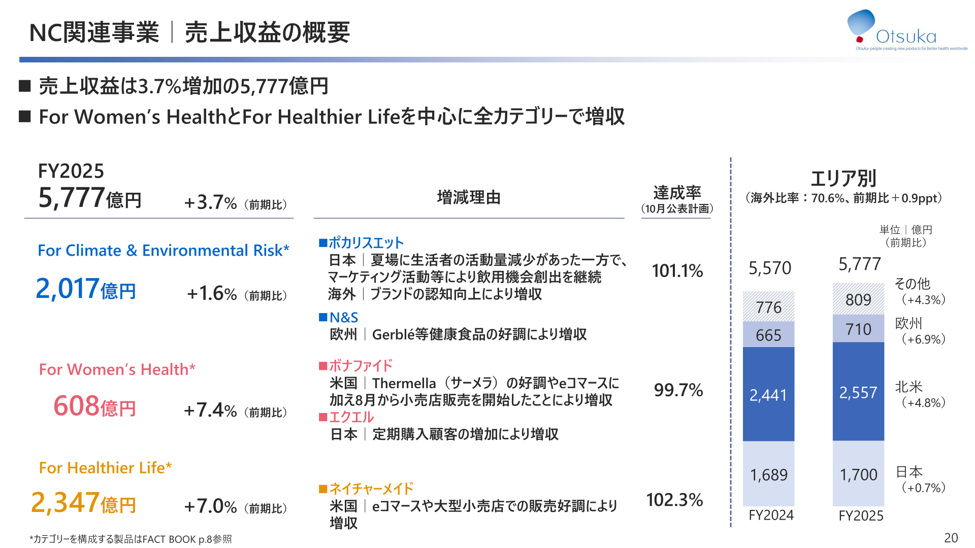 NC関連事業の売上収益概要