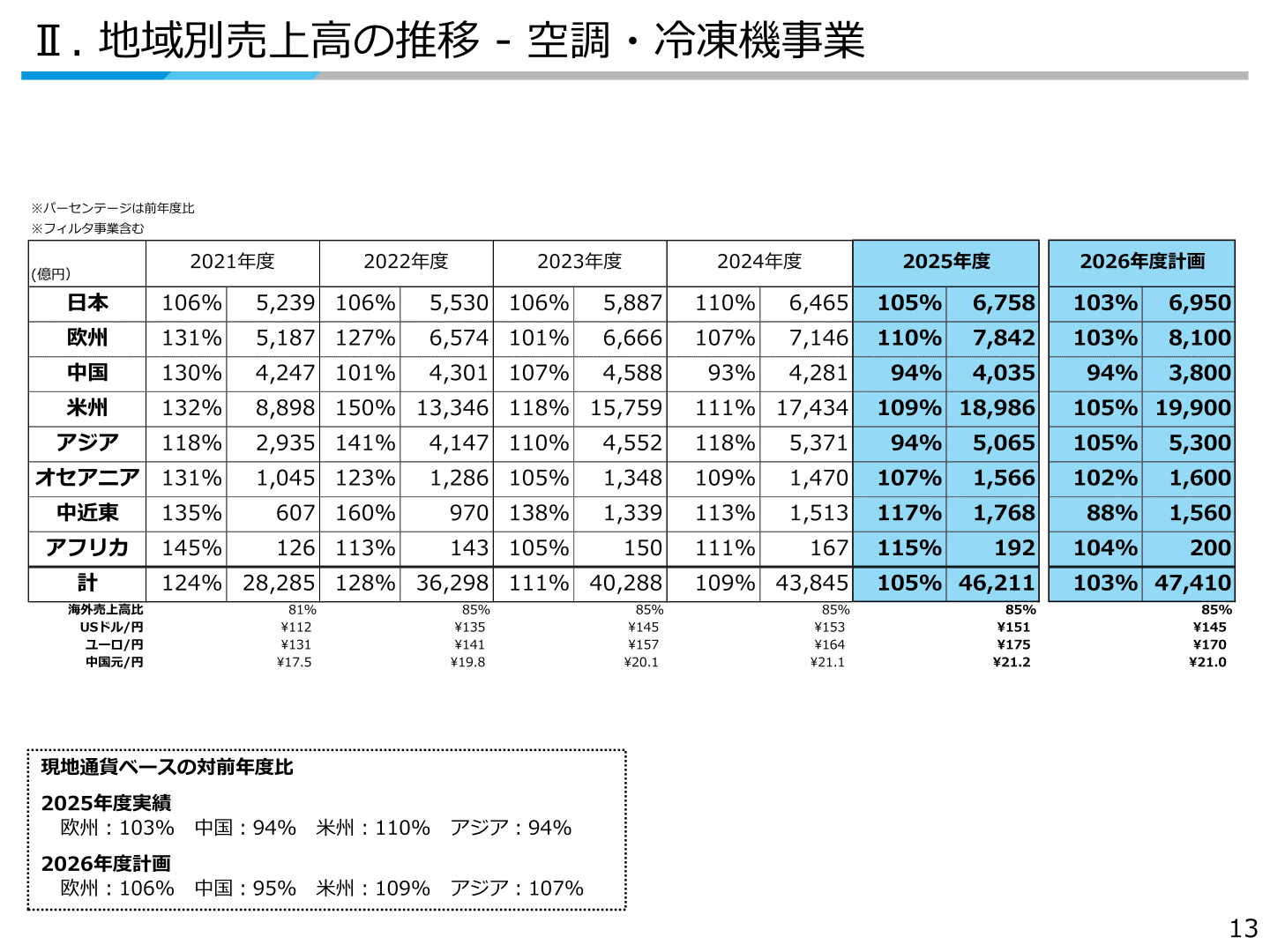 地域別売上高の推移－空調・冷凍機事業