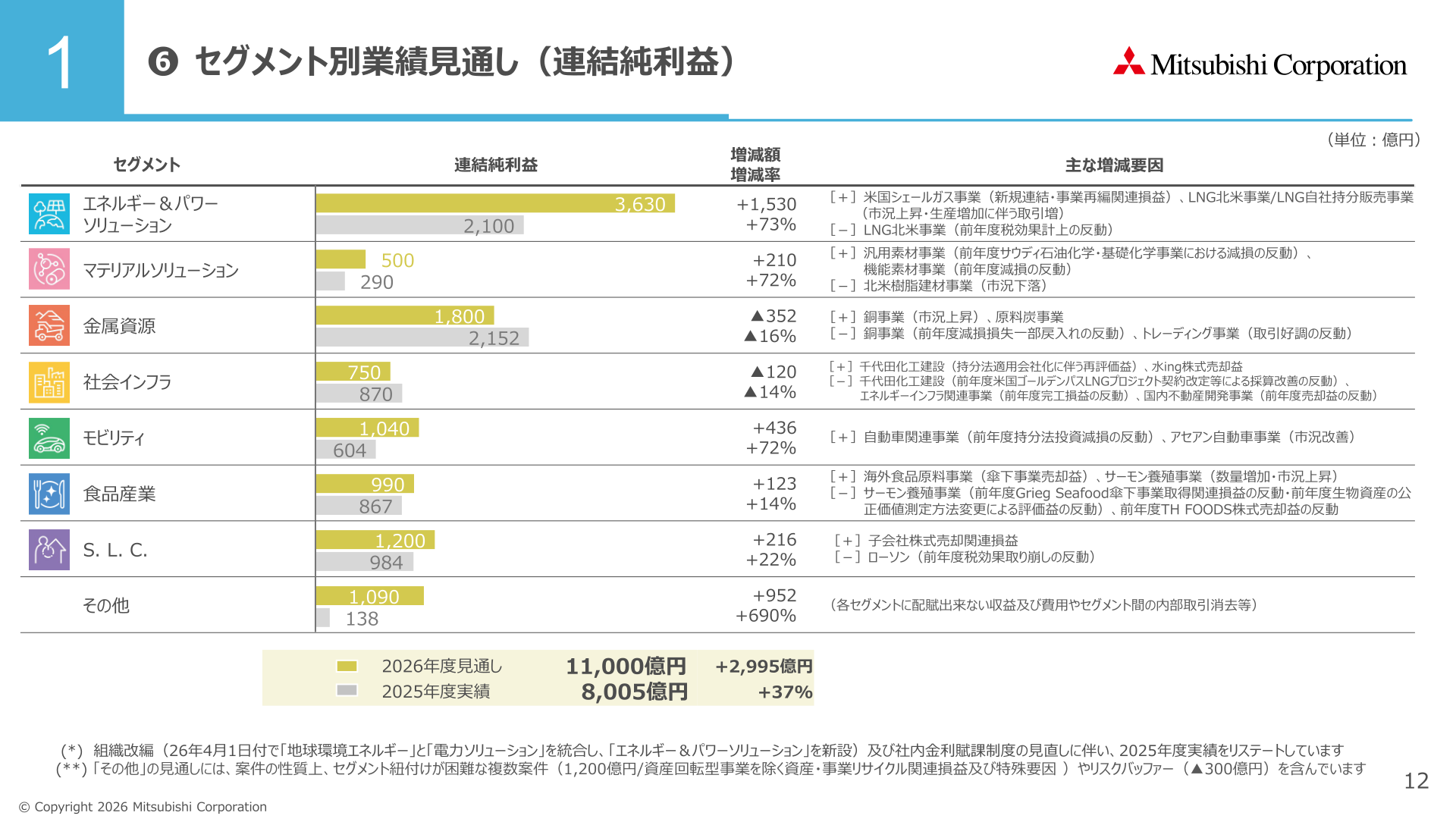 セグメント別業績見通し（2027年3月期・連結純利益）