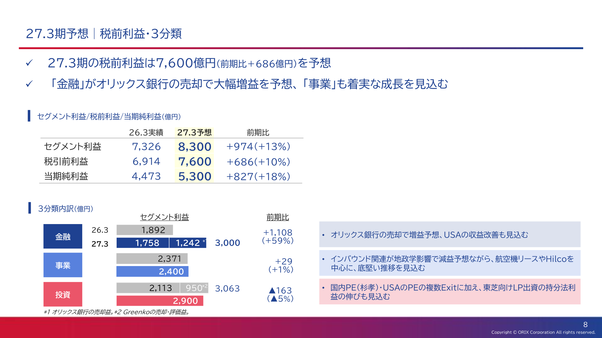 27.3期予想 税前利益・3分類（金融・事業・投資）