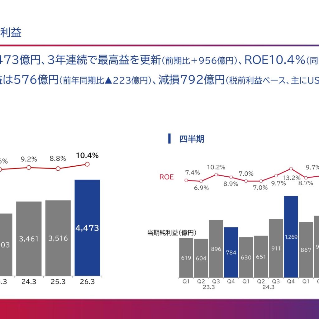 オリックス、26.3期は3年連続最高益の当期純利益4,473億円 ROE10.4%に上昇、27.3期は5,300億円を予想