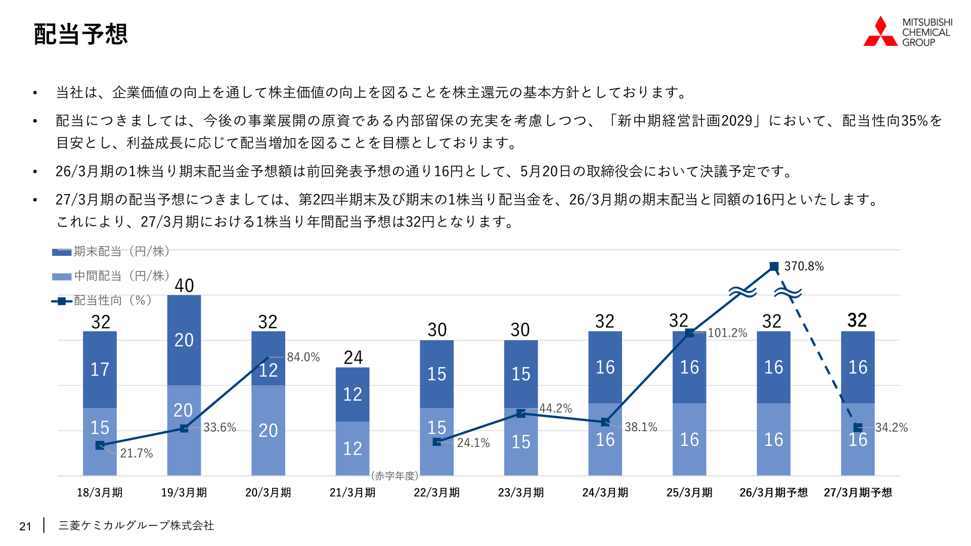 配当予想の推移