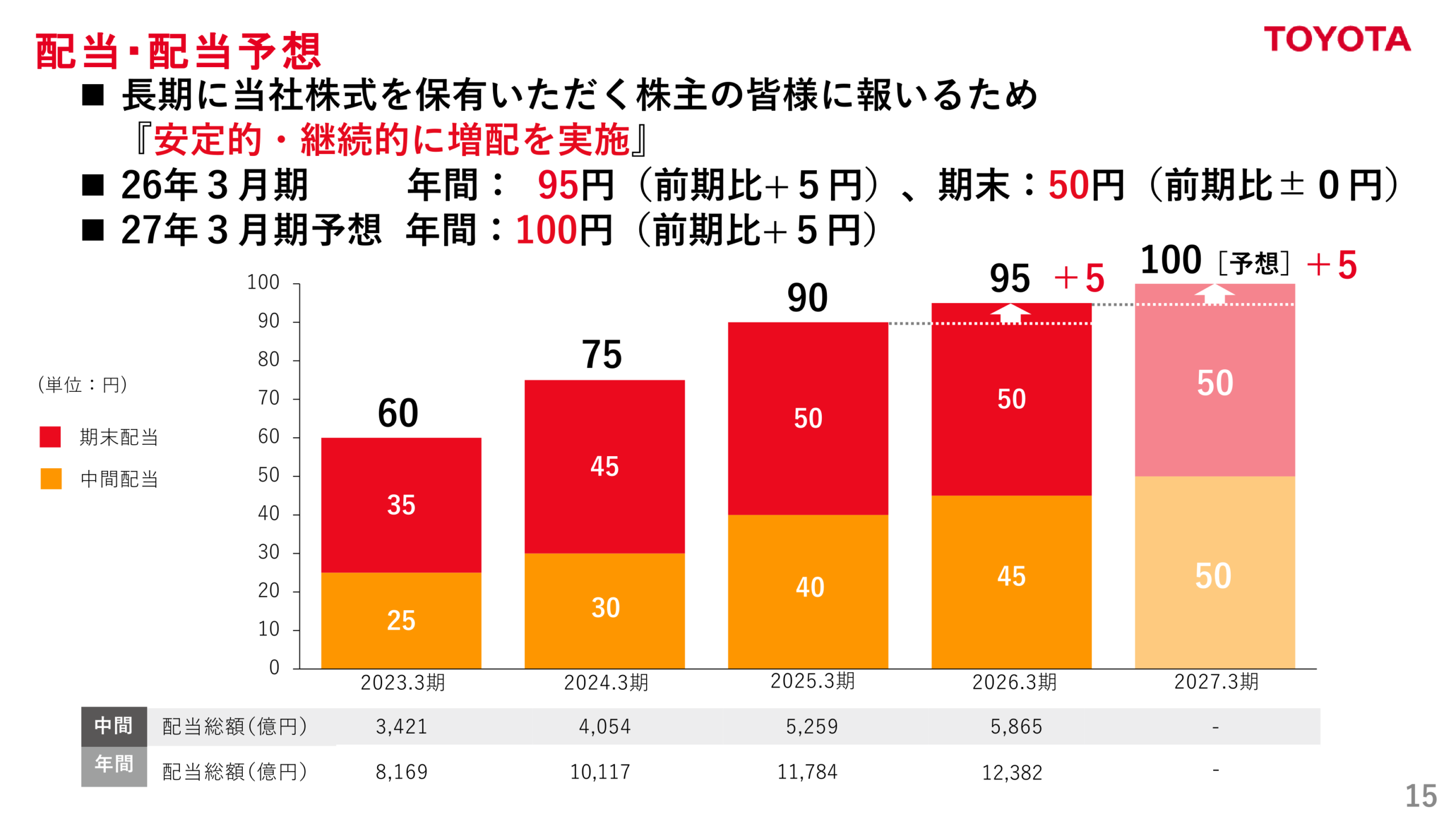配当・配当予想