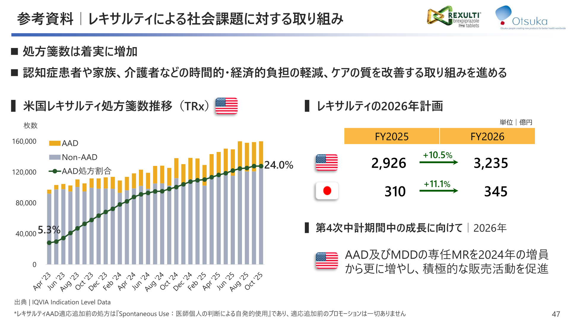 レキサルティの売上・処方箋数推移