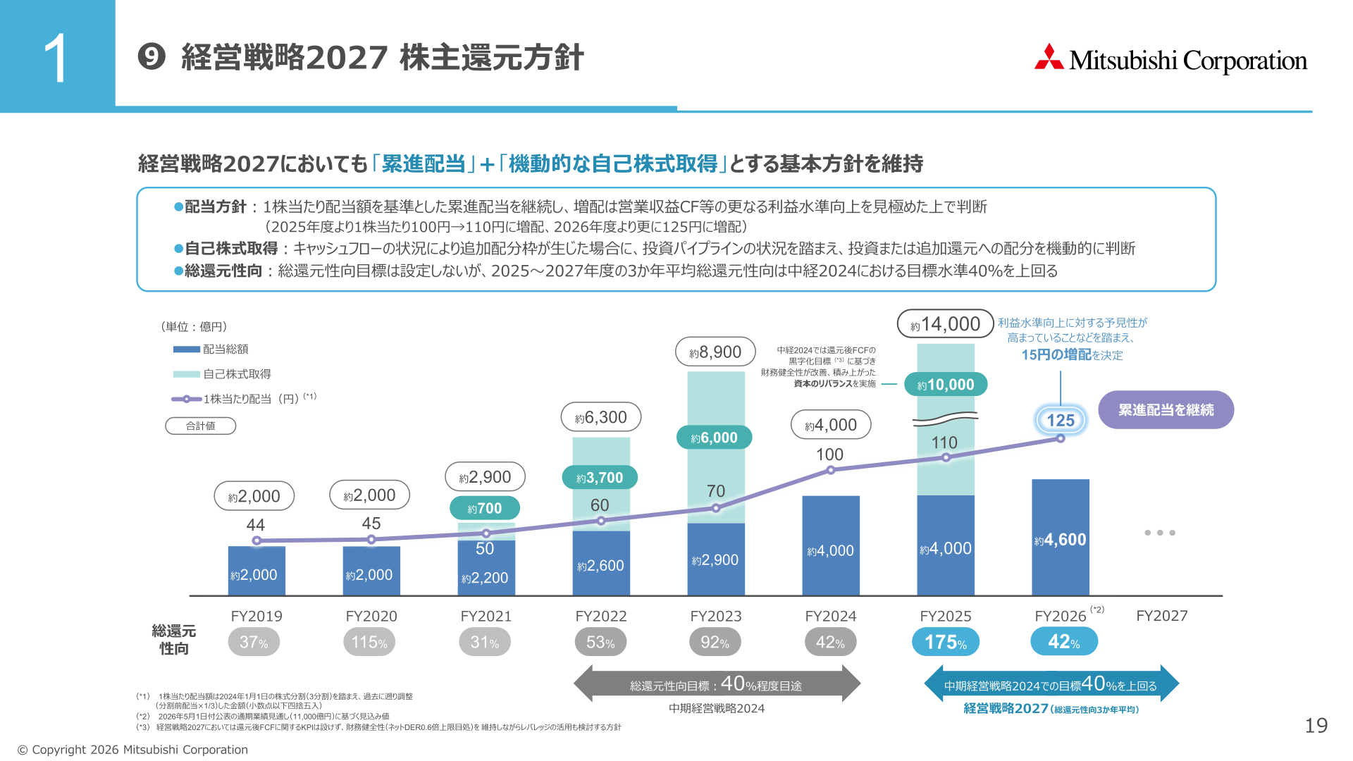 経営戦略2027 株主還元方針（配当・自己株式取得の推移）