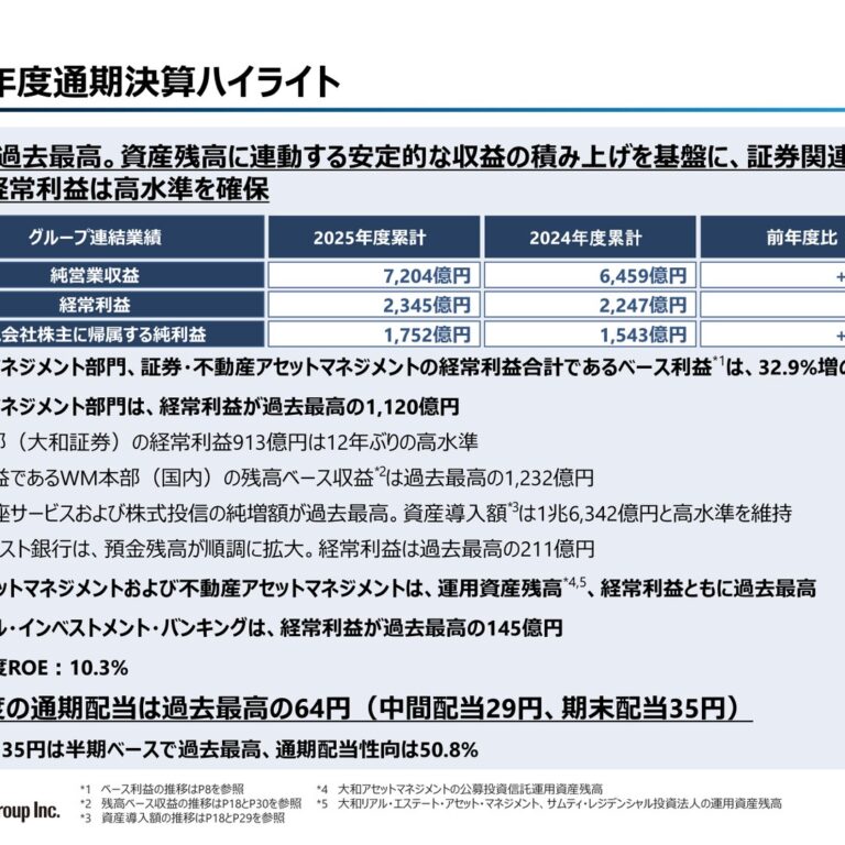 大和証券グループ本社、2025年度は純利益1,752億円で過去最高　経常利益は2,345億円に
