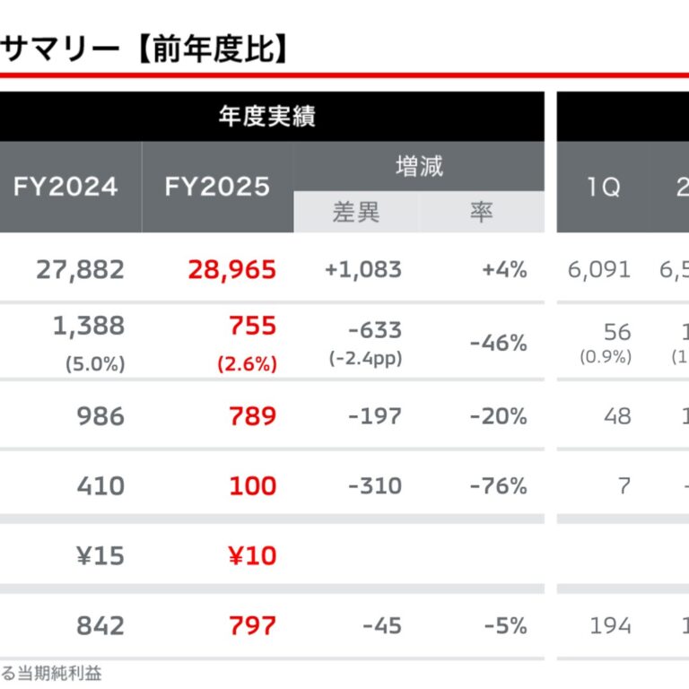 三菱自動車工業 2026年3月期決算：営業利益755億円(前期比46%減)、2027年3月期は中東リスク考慮後900億円へ回復見通し