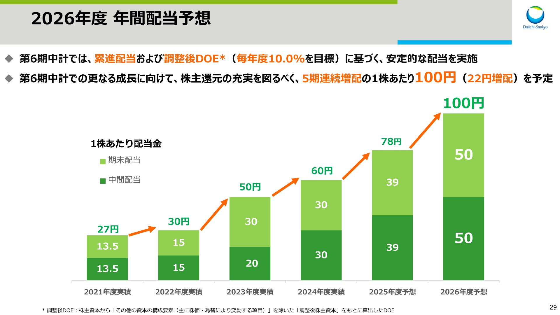1株あたり配当金の推移と2026年度 年間配当予想
