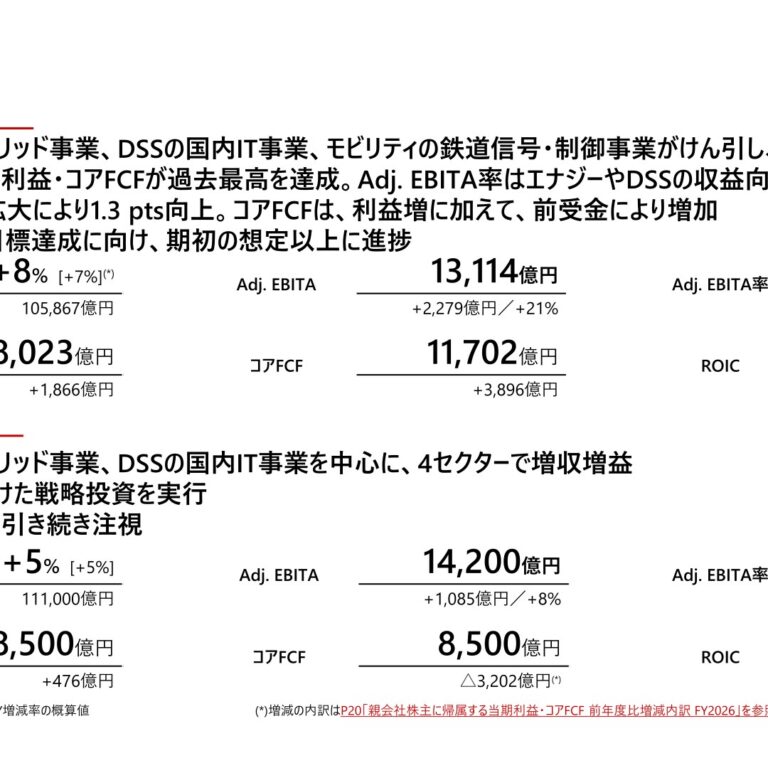 日立製作所 2026年3月期は増収増益で最高益、売上収益10兆5,867億円・Adj.EBITA1兆3,114億円 FY2026は売上収益11兆1,000億円を見通し