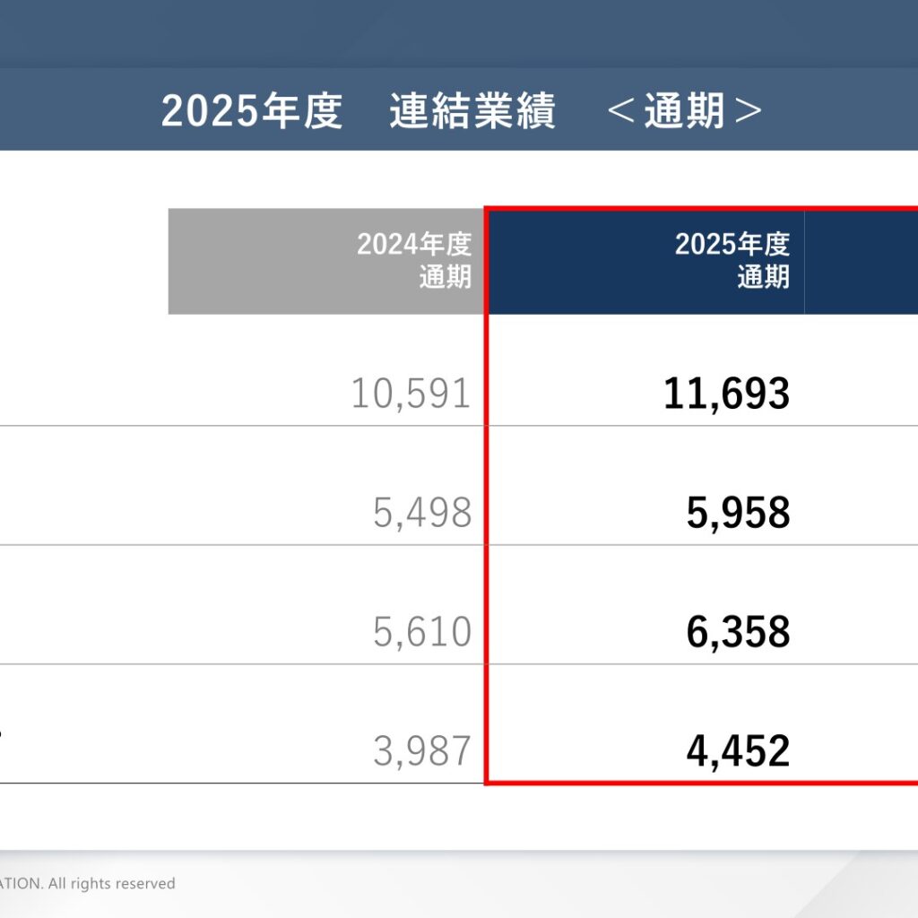 キーエンス、2025年度は増収増益 売上高1兆1,693億円・営業利益5,958億円