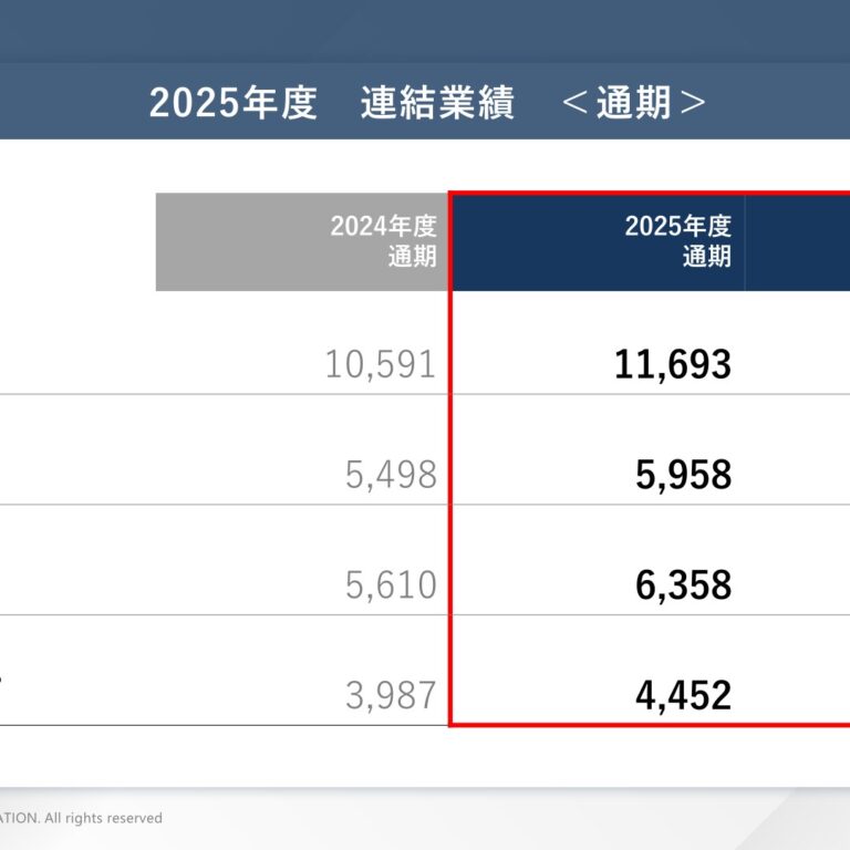 キーエンス、2025年度は増収増益 売上高1兆1,693億円・営業利益5,958億円