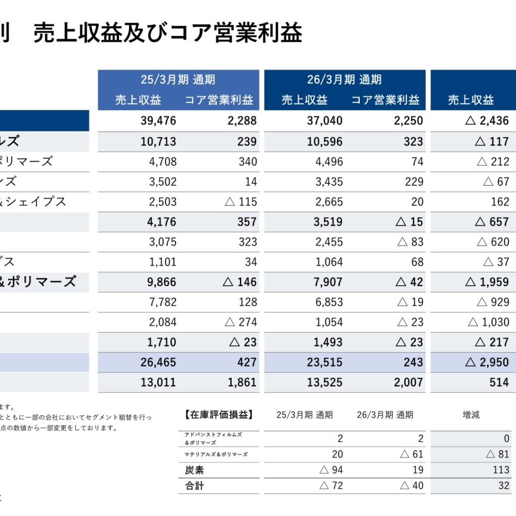 三菱ケミカルグループ、26年3月期はコア営業利益2,250億円（前期比2%減）　27年3月期はコア営業利益3,050億円を予想