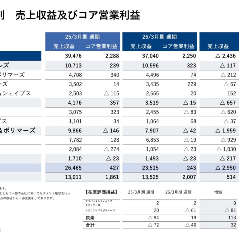 三菱ケミカルグループ、26年3月期はコア営業利益2,250億円（前期比2%減）　27年3月期はコア営業利益3,050億円を予想