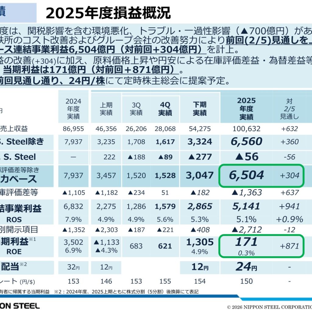 日本製鉄、2025年度（2026年3月期）通期決算 実力ベース事業利益6,504億円・配当24円