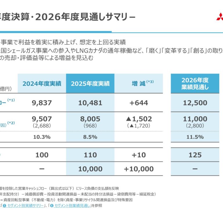 三菱商事 2026年3月期決算 純利益8,005億円、2027年3月期は1.1兆円へ 配当125円に増配