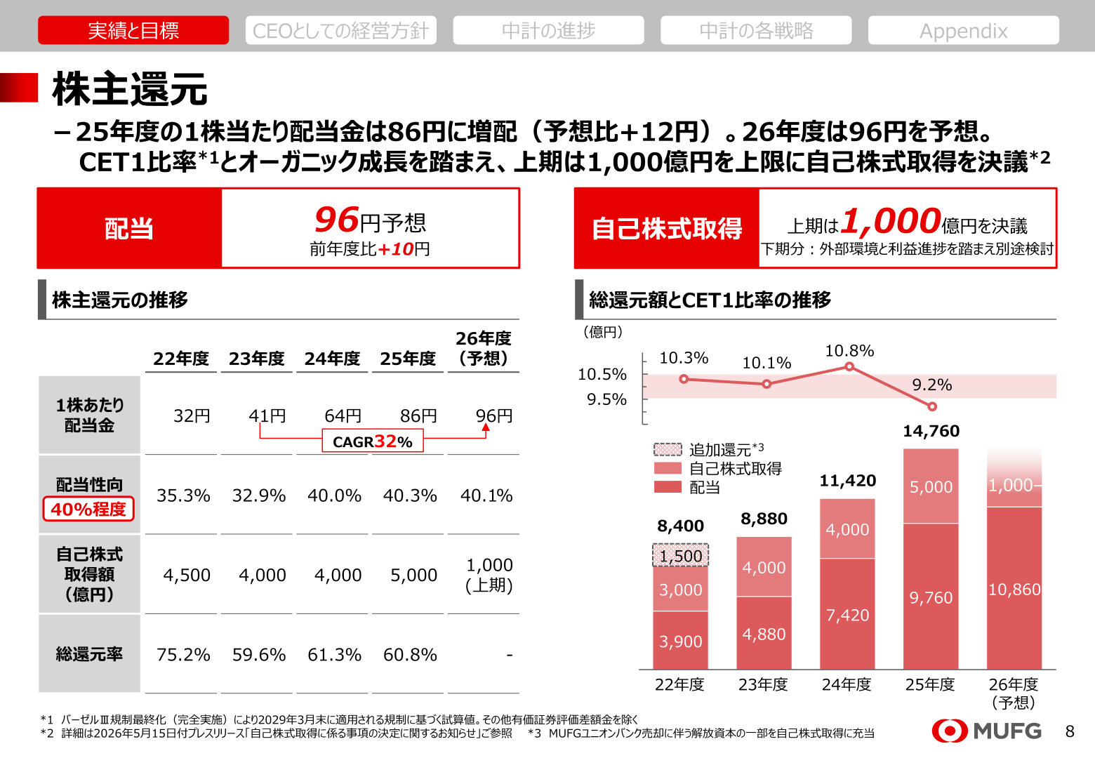 株主還元の推移（配当・自己株式取得・CET1比率）