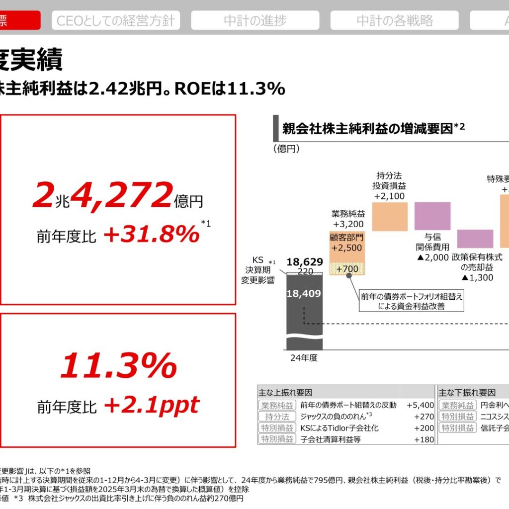 三菱UFJフィナンシャル・グループ、25年度純利益2兆4,272億円で3年連続最高益　ROE11.3%、配当86円に増配、26年度は2兆7,000億円・ROE12%程度を目標