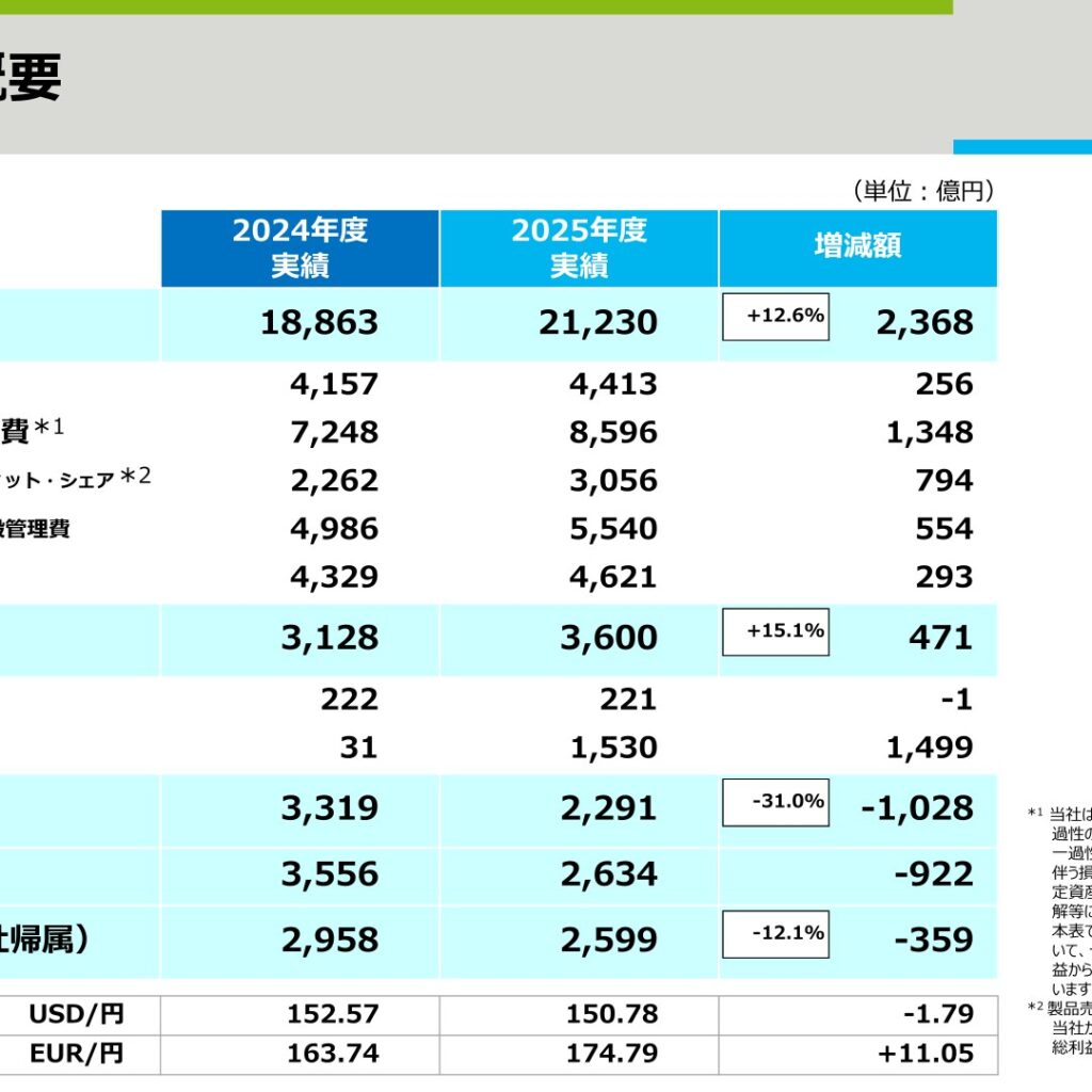第一三共、2025年度は売上収益2兆1,230億円・コア営業利益+15.1%増 エンハーツ/ダトロウェイが牽引、2026年度は配当100円へ増配予定