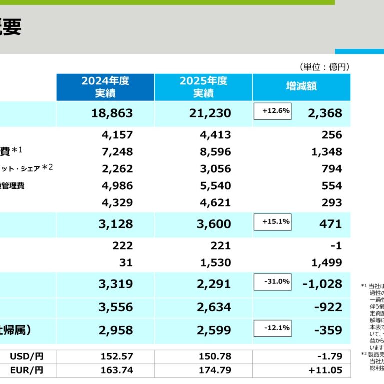 第一三共、2025年度は売上収益2兆1,230億円・コア営業利益+15.1%増 エンハーツ/ダトロウェイが牽引、2026年度は配当100円へ増配予定