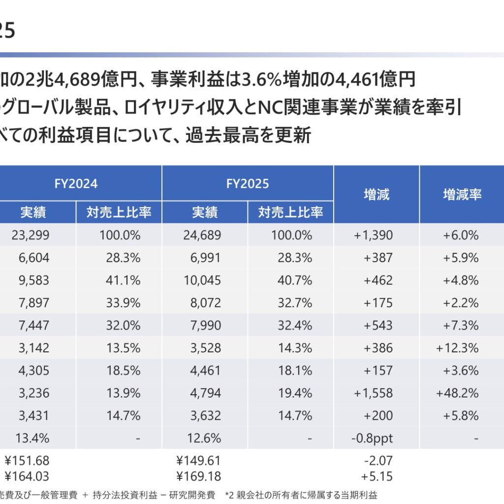 大塚ホールディングス、2025年12月期は増収増益で売上収益・各利益とも過去最高を更新
