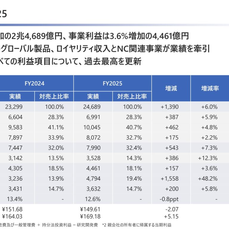 大塚ホールディングス、2025年12月期は増収増益で売上収益・各利益とも過去最高を更新