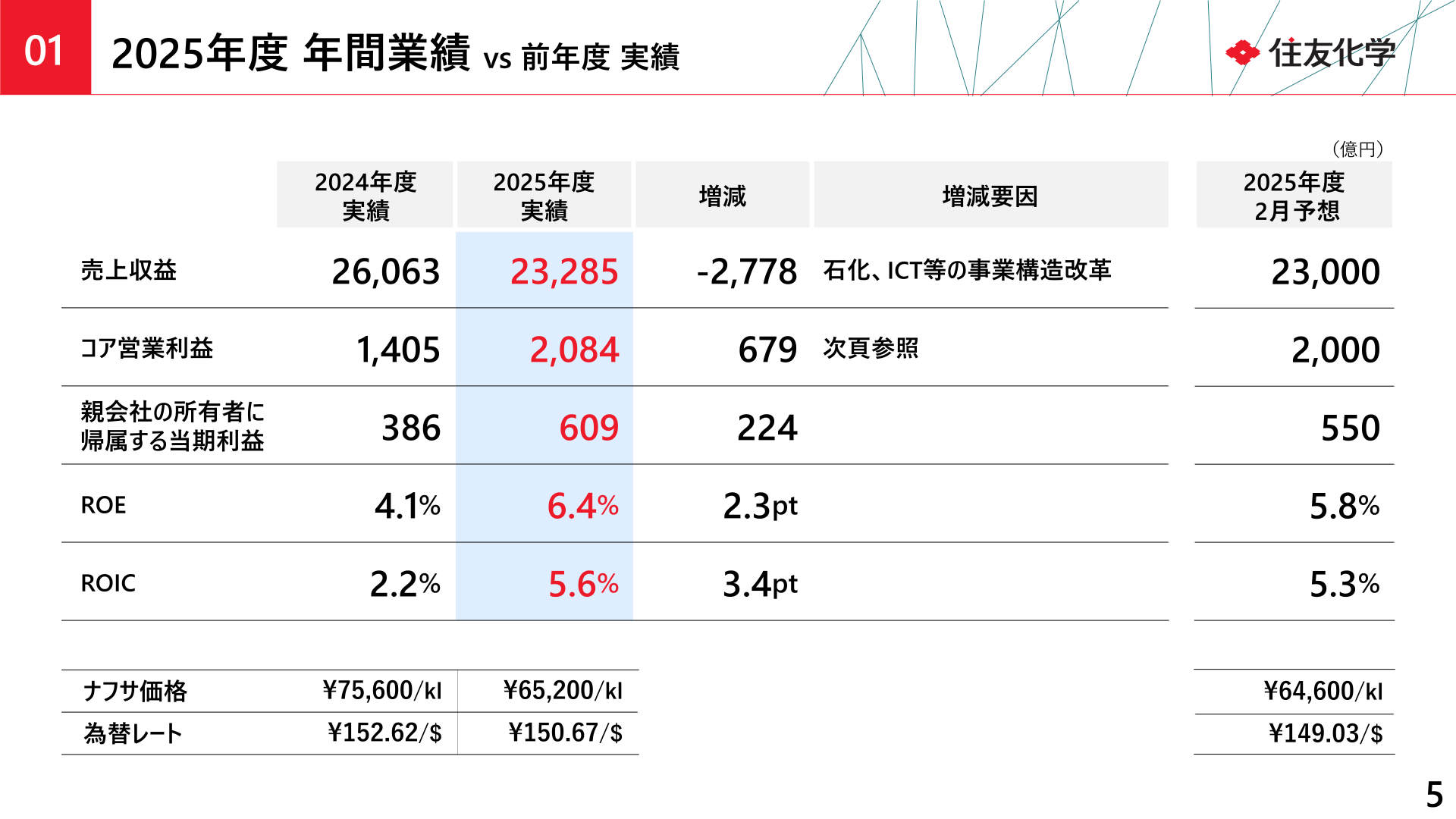 2025年度 年間業績 vs 前年度 実績