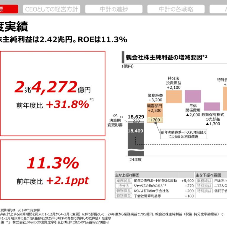三菱UFJフィナンシャル・グループ、25年度純利益2兆4,272億円で3年連続最高益　ROE11.3%、配当86円に増配、26年度は2兆7,000億円・ROE12%程度を目標