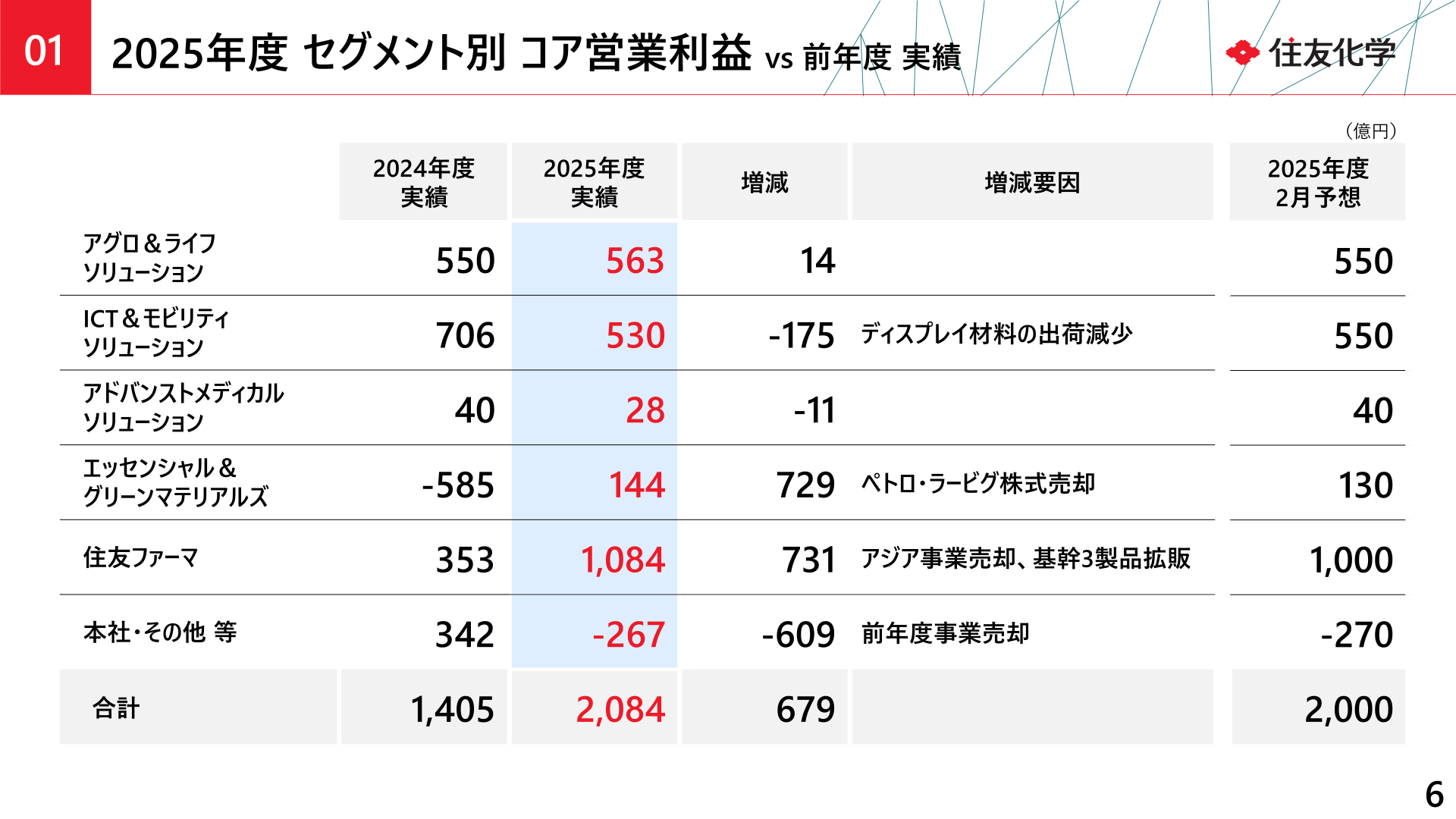 セグメント別 コア営業利益 vs 前年度 実績