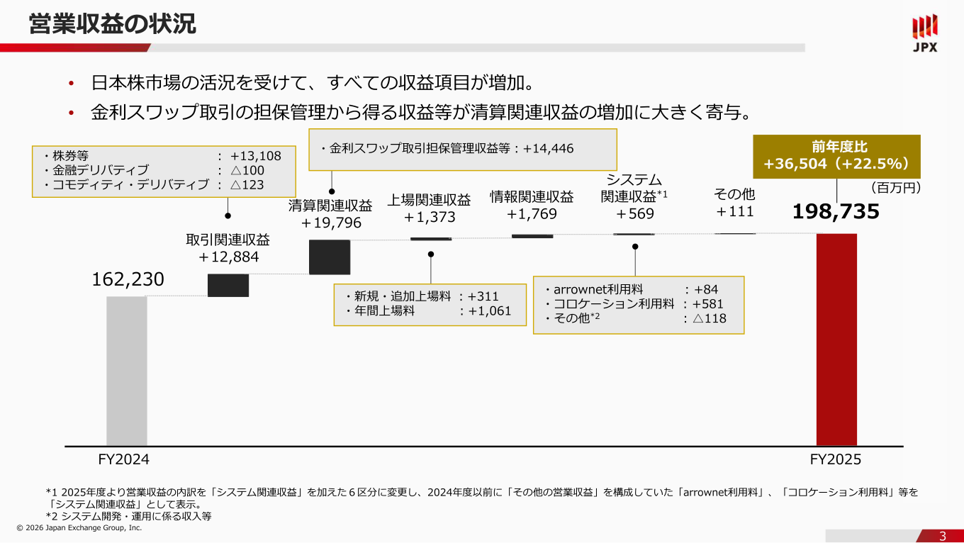 営業収益の状況（収益内訳）