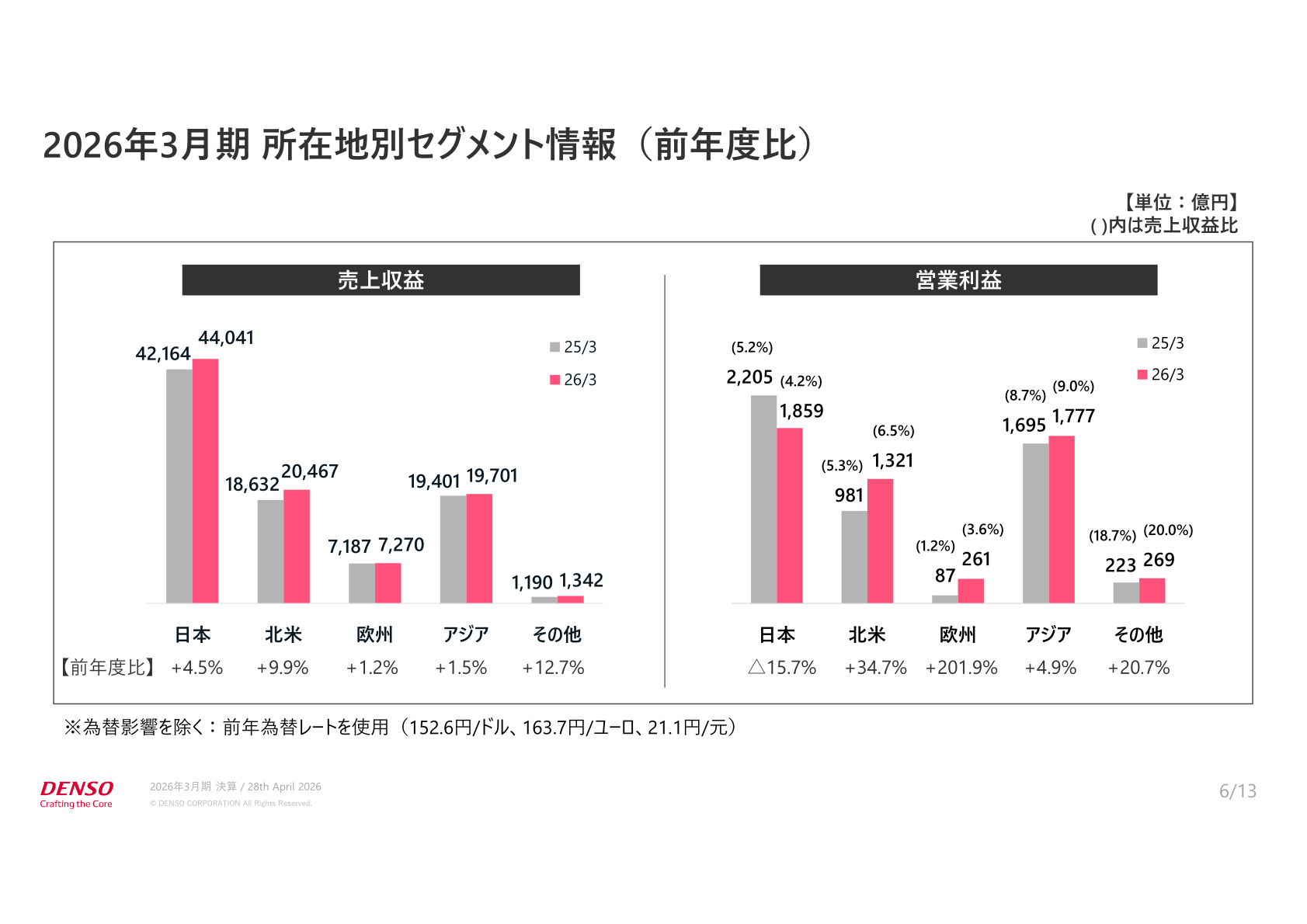 所在地別セグメント売上収益・営業利益(前年度比)