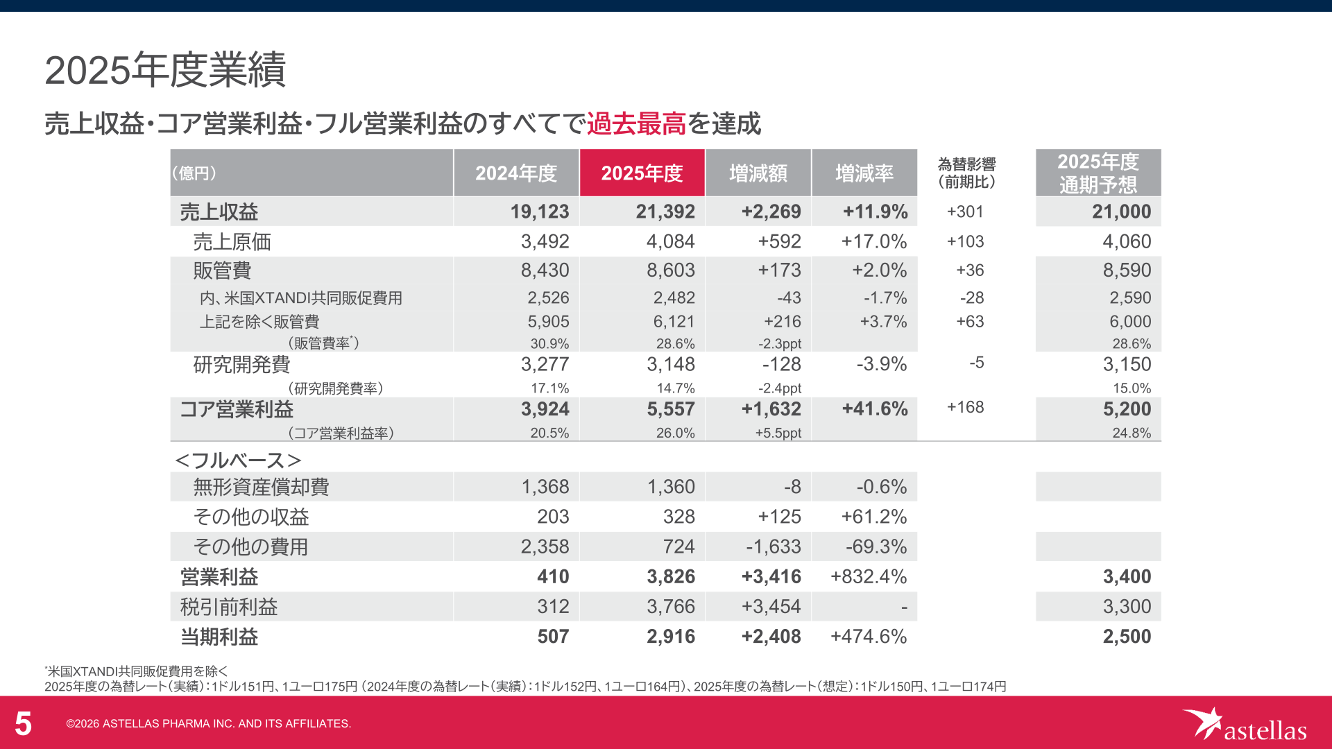 2025年度業績（連結損益サマリー、通期予想比較）